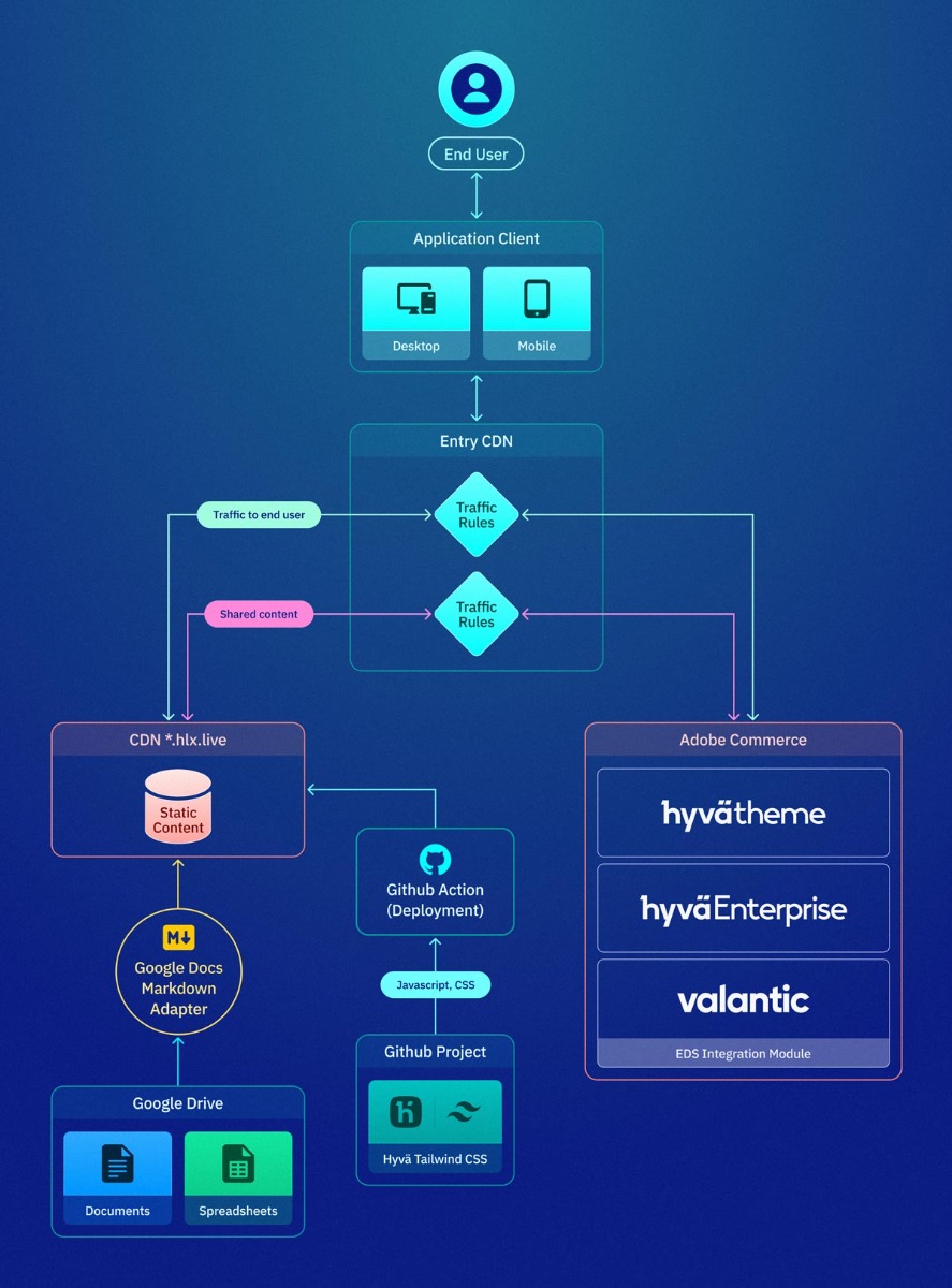 Hyvä Edge Delivery Services Architecture