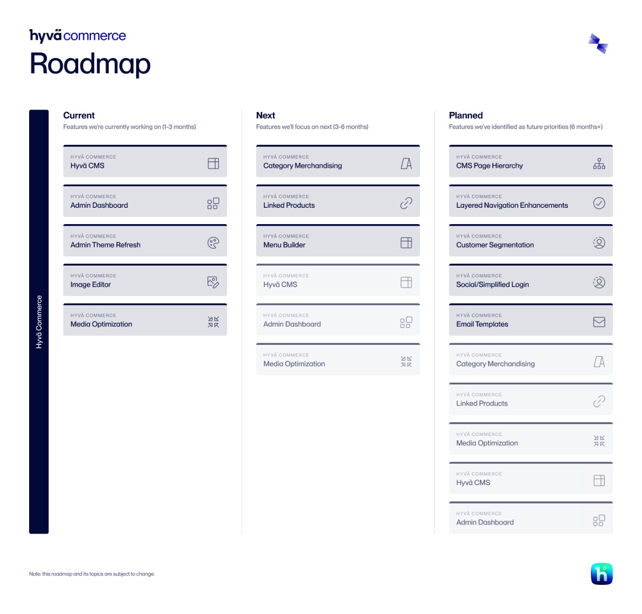 Hyvä Commerce Roadmap