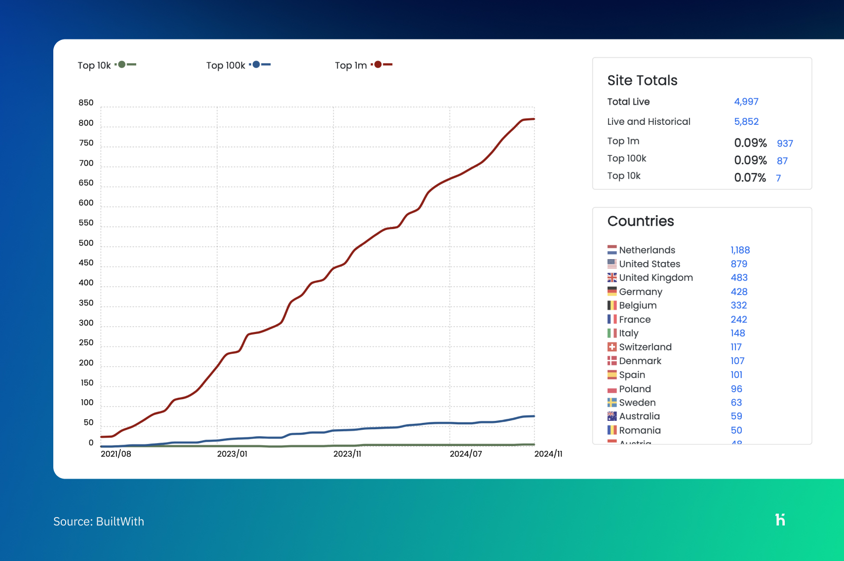 Hyva Theme Usage Statistics