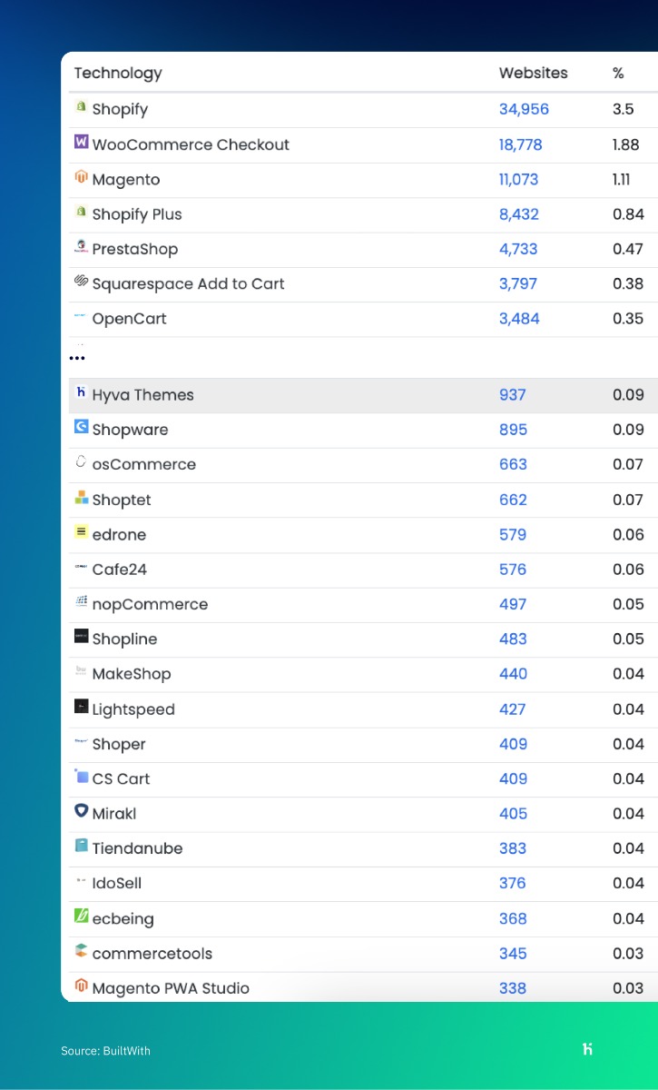 Hyva Theme Usage Statistics