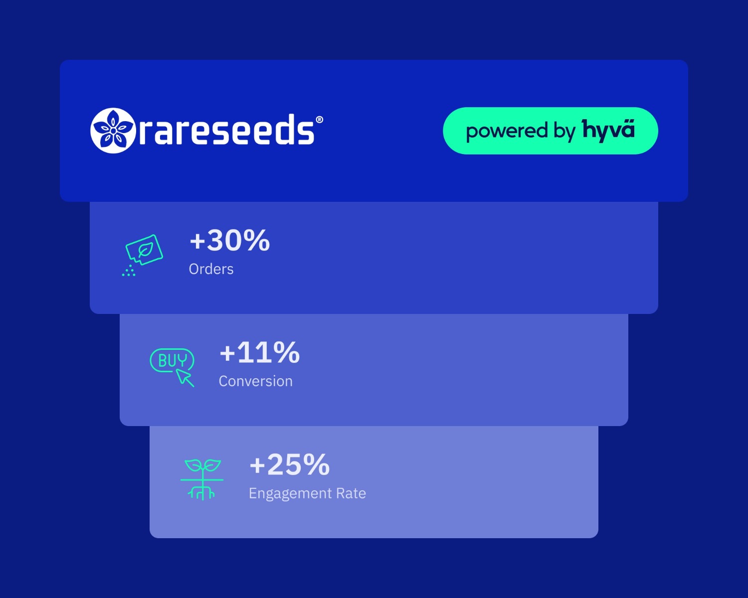 Rareseeds Hyvä Case Study